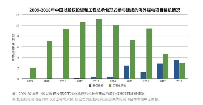 中國(guó)海外煤電股權(quán)投資趨勢(shì)與風(fēng)險(xiǎn)分析