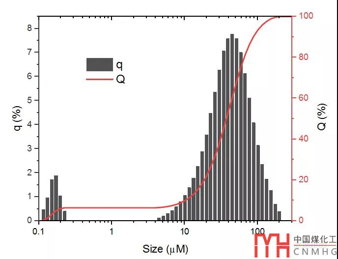 Origin Pro粒度分布圖--雙Y軸圖形【數(shù)據(jù)繪圖】