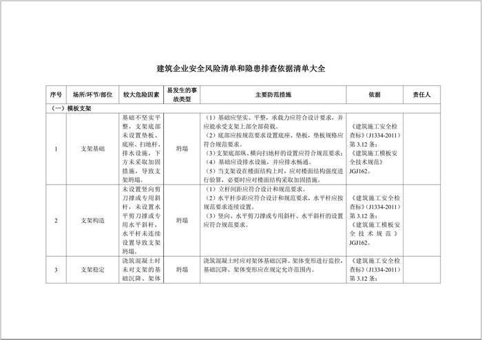 建筑企業(yè)安全風險清單和隱患排查依據(jù)清單（30頁）doc