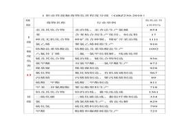 安全風險程度分級(-2010(1)doc