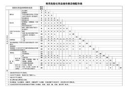 常用危險(xiǎn)化學(xué)品儲(chǔ)存禁忌物配存表pdf