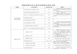 特種設(shè)備作業(yè)人員作業(yè)種類與項目目錄doc