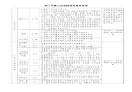 龍門吊檢查內(nèi)容及標(biāo)準(zhǔn)doc