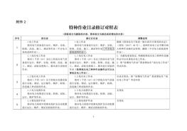 2020年8月應急管理部《特種作業(yè)目錄修訂對照表》pdf