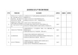安全生產(chǎn)責任制考核表1docx