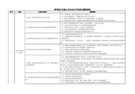 全員安全職責及履職評估清單(管理層)(1)xlsx