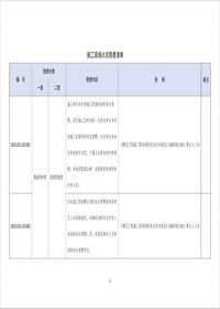 最新！施工現(xiàn)場消防安全隱患清單--有依有據(jù)丨10頁doc
