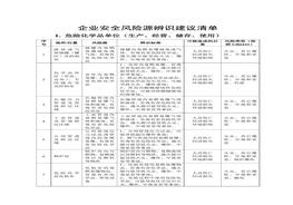 企業(yè)安全風(fēng)險(xiǎn)源辨識(shí)建議清單doc