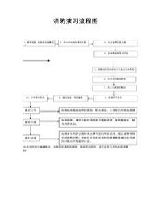 消防演習流程圖docx