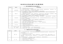 崗位應(yīng)急處置卡處置措施docx