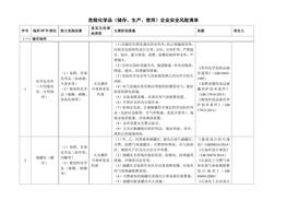 危險(xiǎn)化學(xué)品（儲(chǔ)存、生產(chǎn)、使用）企業(yè)安全風(fēng)險(xiǎn)辨識(shí)分級(jí)管控清單docx