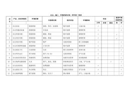 辦公、施工環(huán)境因素識別、評價一覽表docx